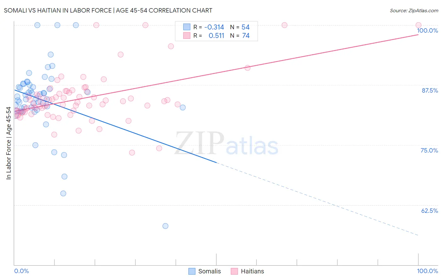 Somali vs Haitian In Labor Force | Age 45-54