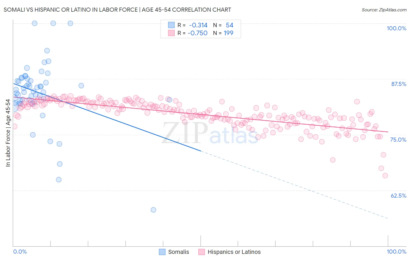 Somali vs Hispanic or Latino In Labor Force | Age 45-54