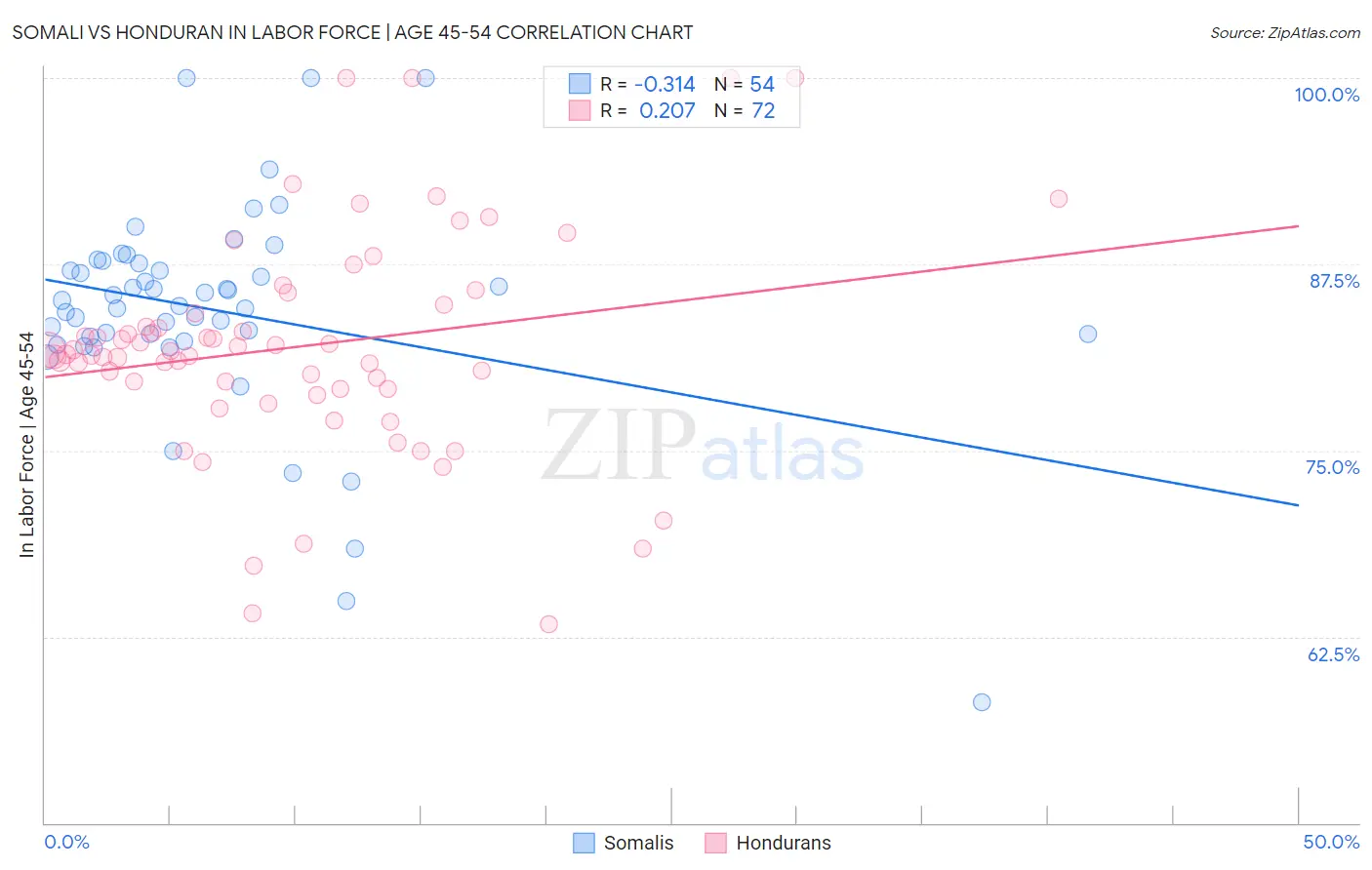 Somali vs Honduran In Labor Force | Age 45-54