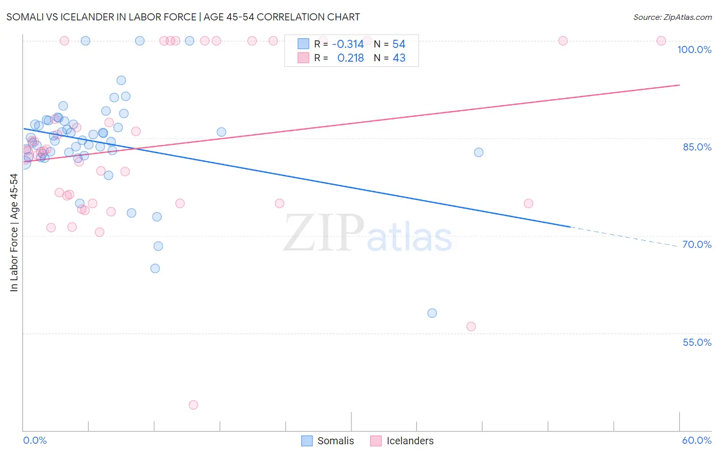 Somali vs Icelander In Labor Force | Age 45-54
