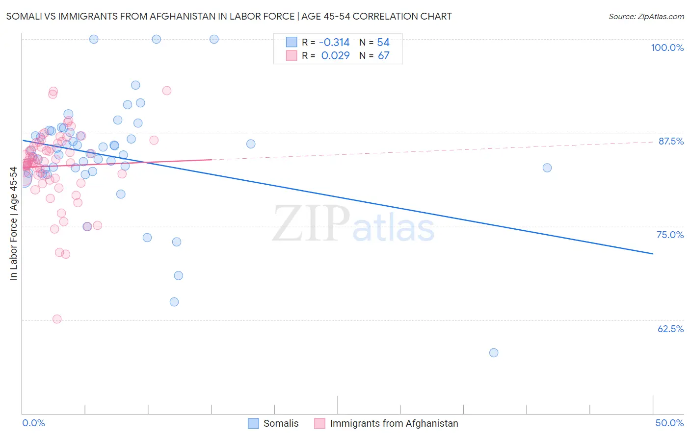 Somali vs Immigrants from Afghanistan In Labor Force | Age 45-54