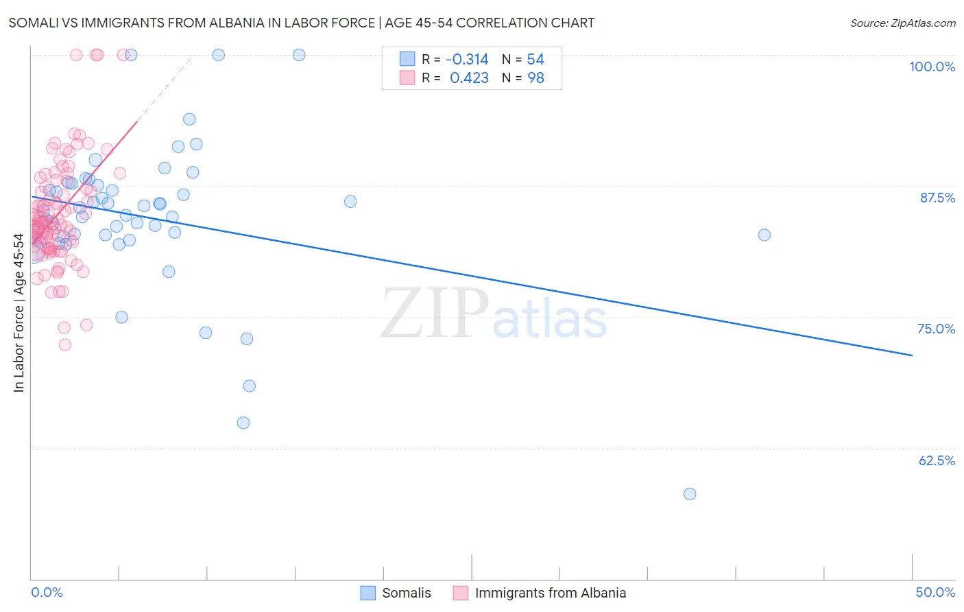 Somali vs Immigrants from Albania In Labor Force | Age 45-54