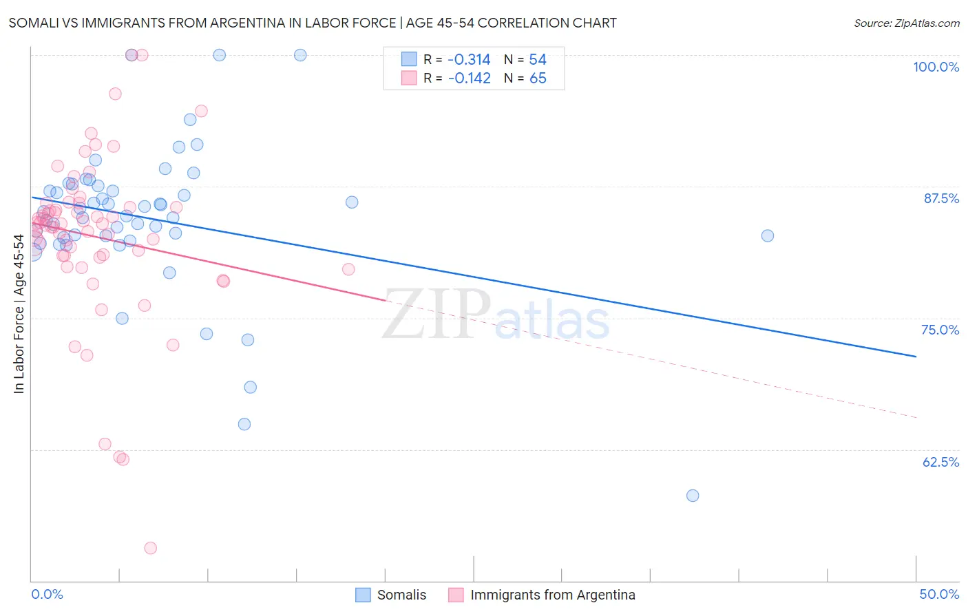 Somali vs Immigrants from Argentina In Labor Force | Age 45-54