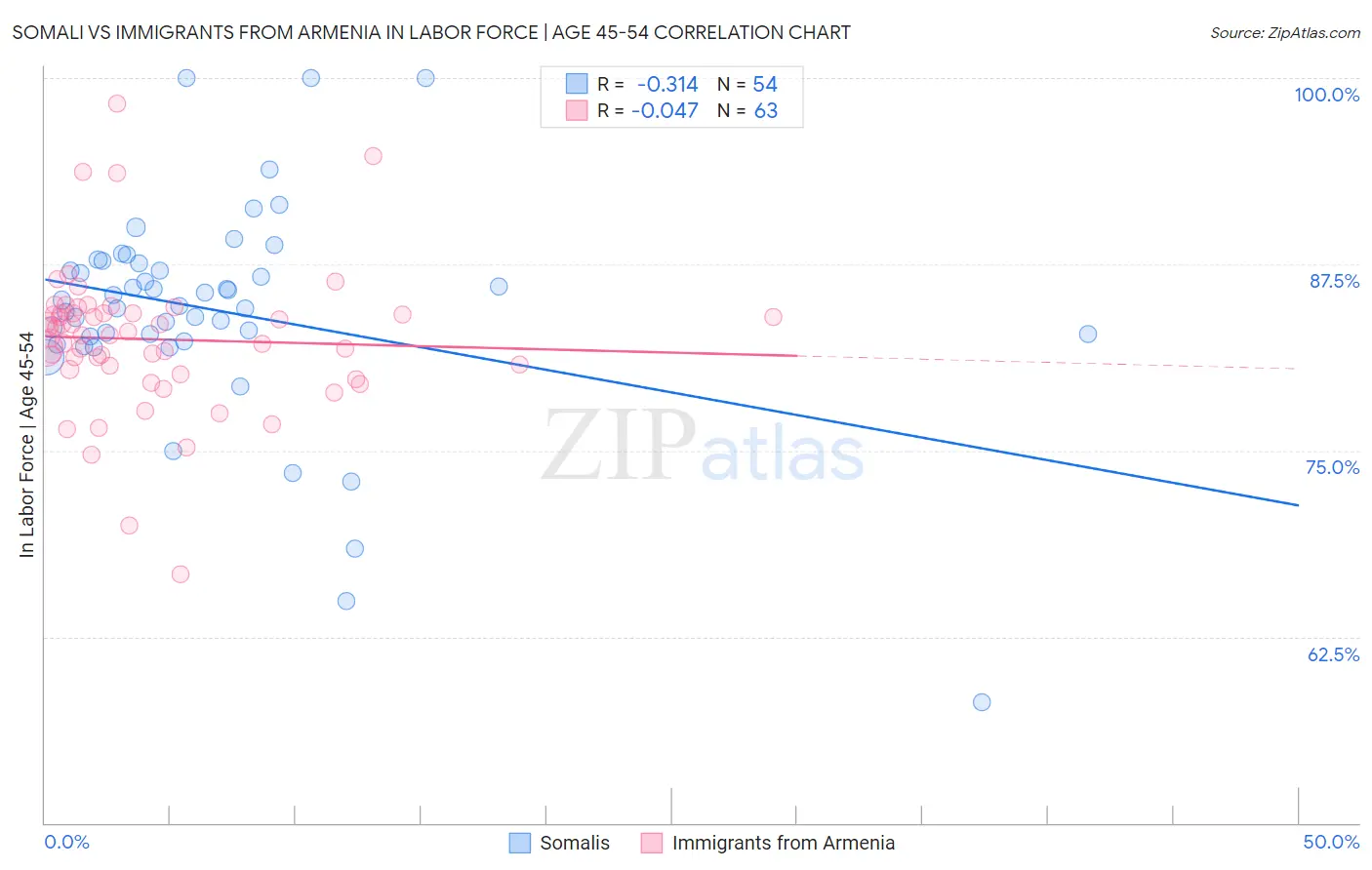 Somali vs Immigrants from Armenia In Labor Force | Age 45-54