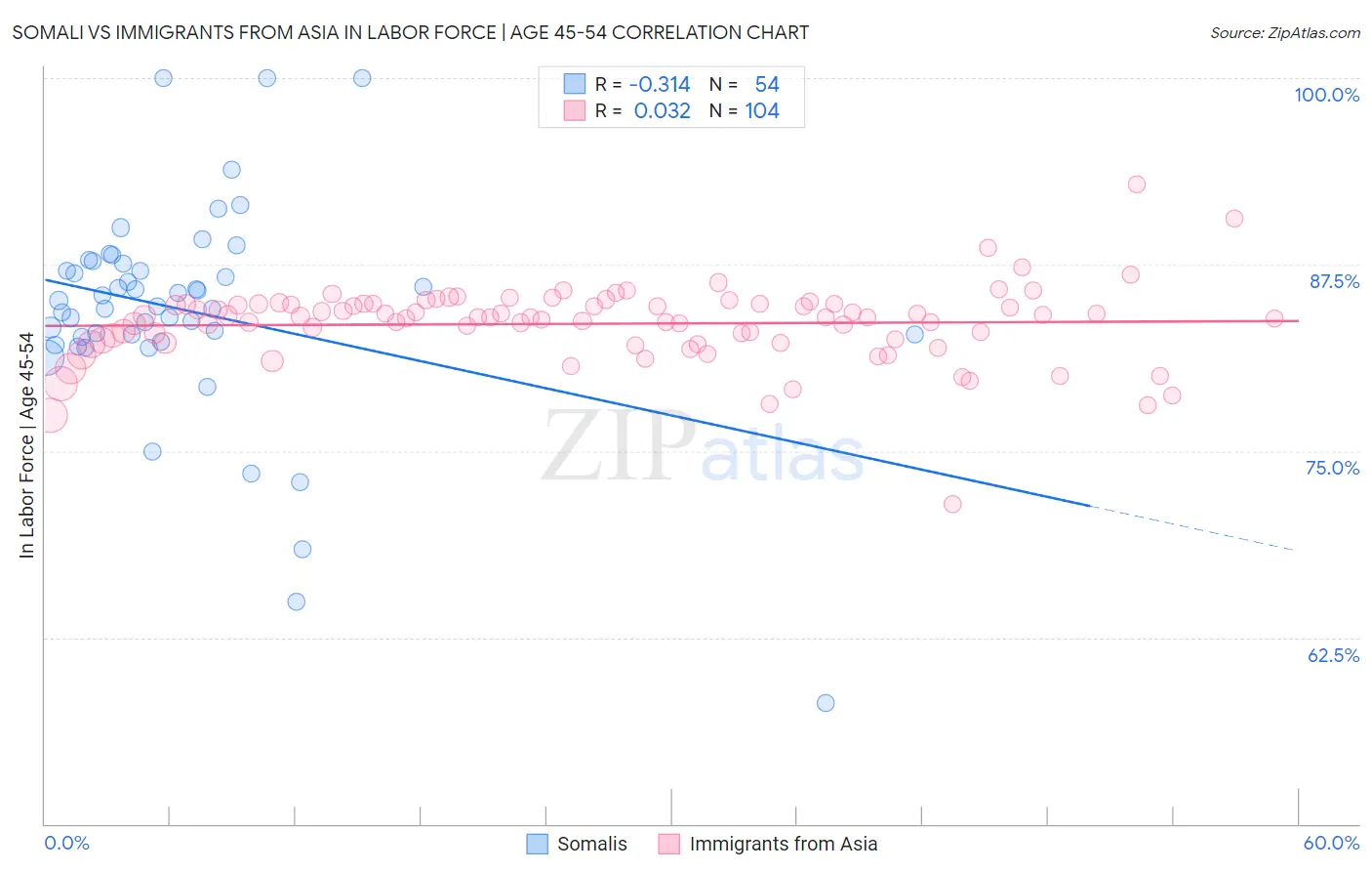 Somali vs Immigrants from Asia In Labor Force | Age 45-54