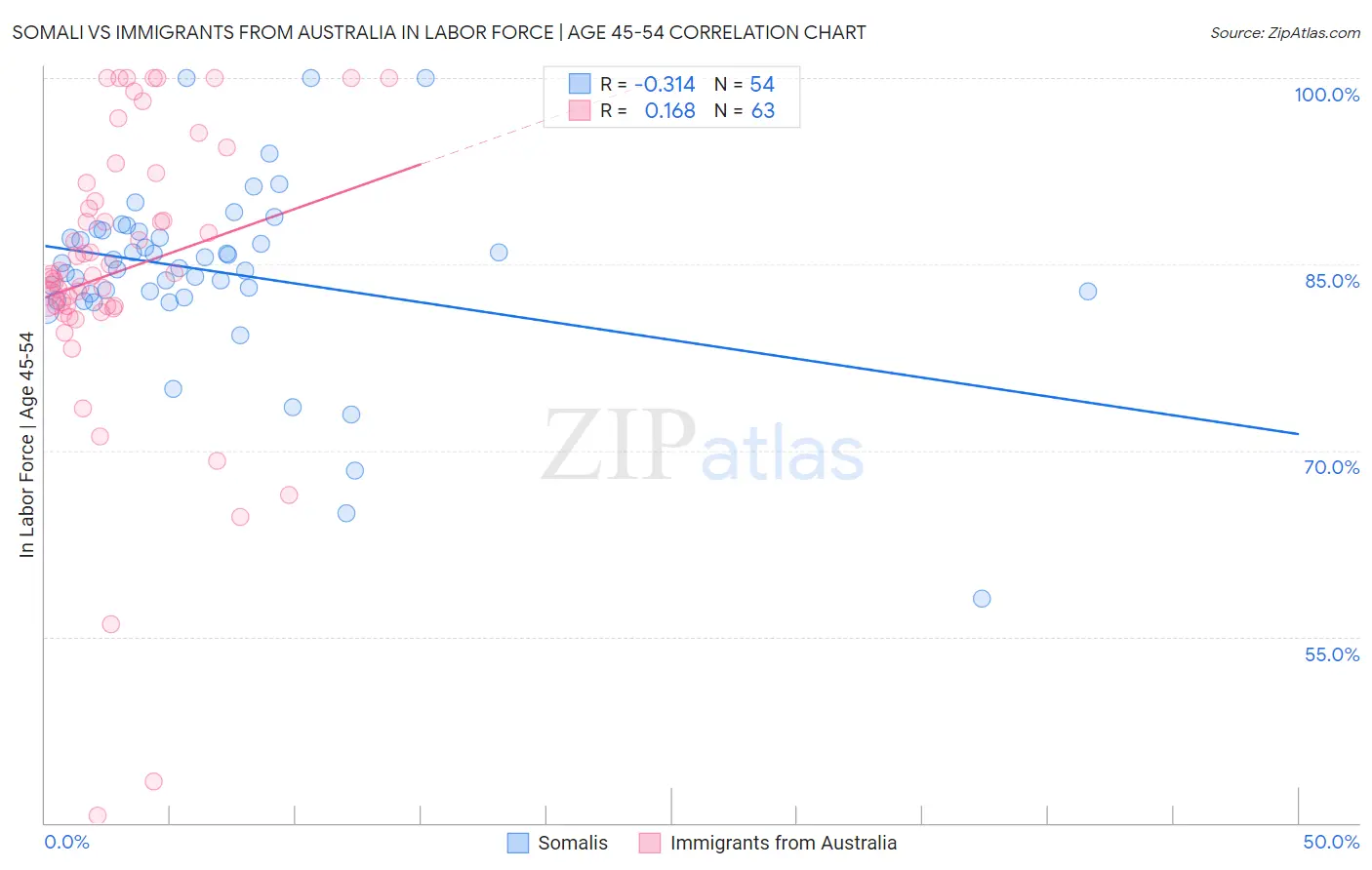 Somali vs Immigrants from Australia In Labor Force | Age 45-54