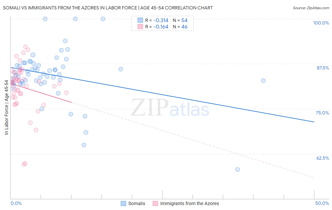 Somali vs Immigrants from the Azores In Labor Force | Age 45-54