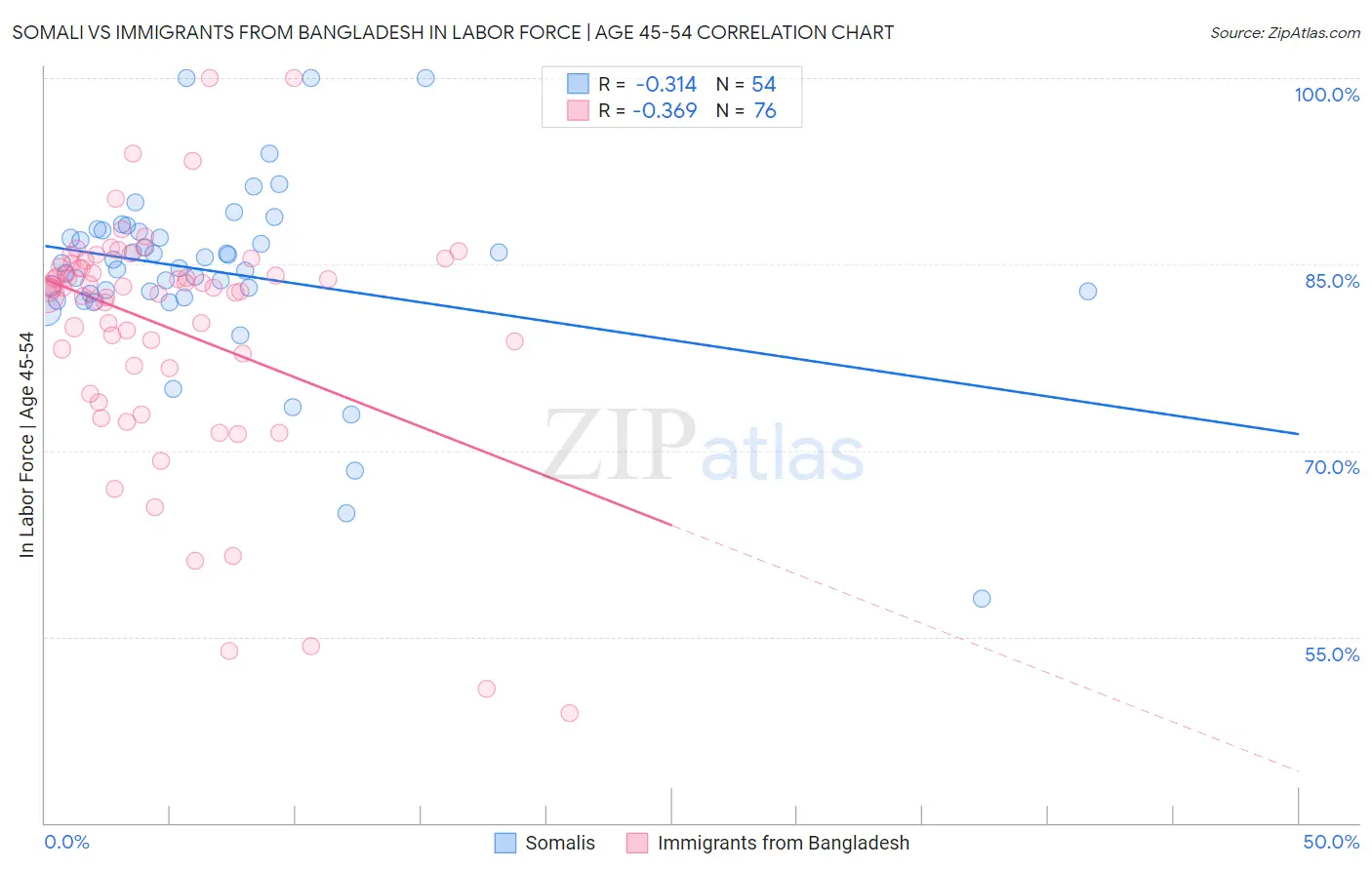 Somali vs Immigrants from Bangladesh In Labor Force | Age 45-54