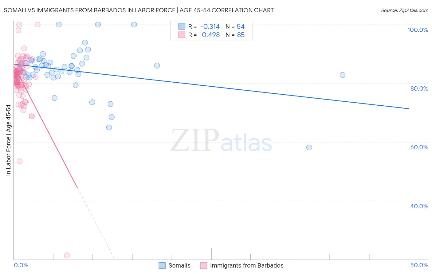 Somali vs Immigrants from Barbados In Labor Force | Age 45-54