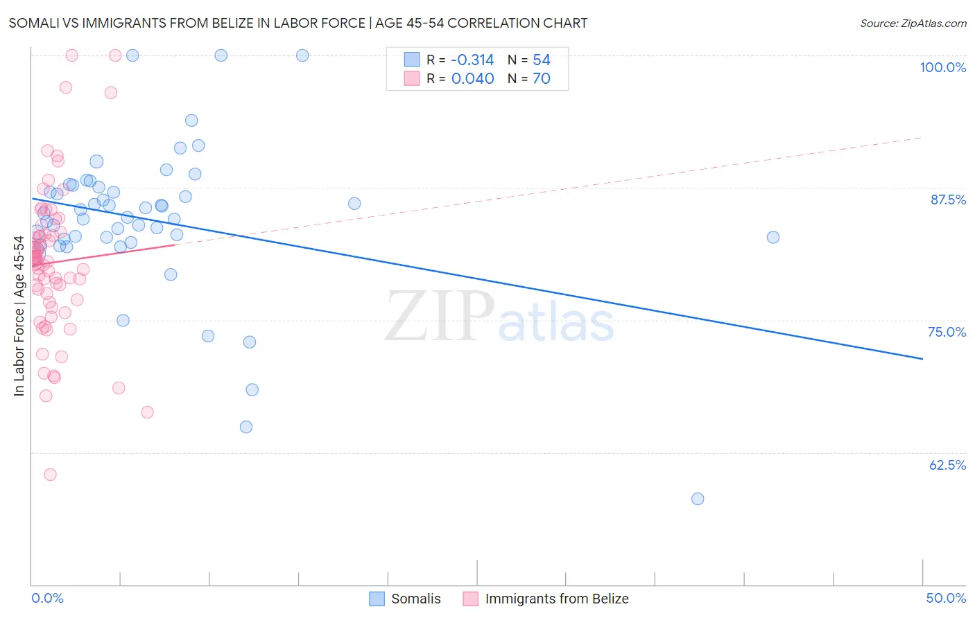 Somali vs Immigrants from Belize In Labor Force | Age 45-54