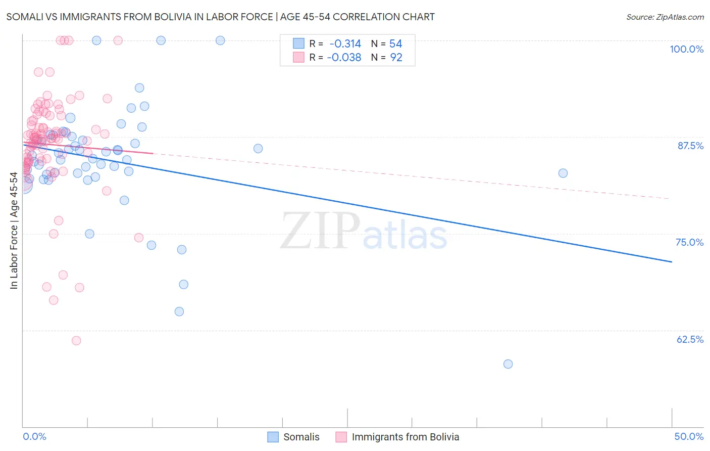 Somali vs Immigrants from Bolivia In Labor Force | Age 45-54