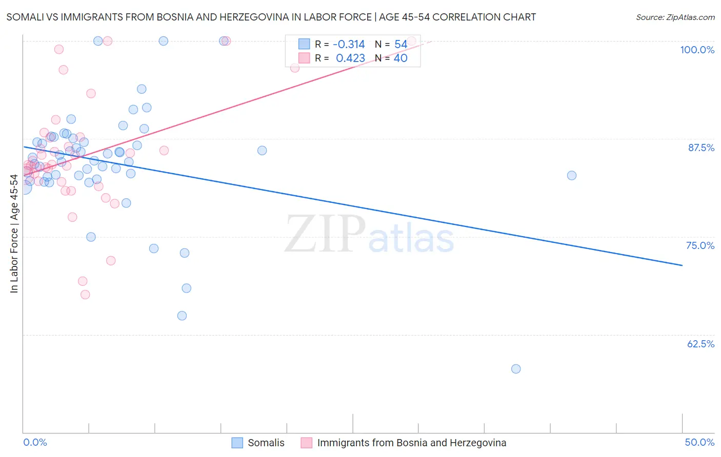 Somali vs Immigrants from Bosnia and Herzegovina In Labor Force | Age 45-54