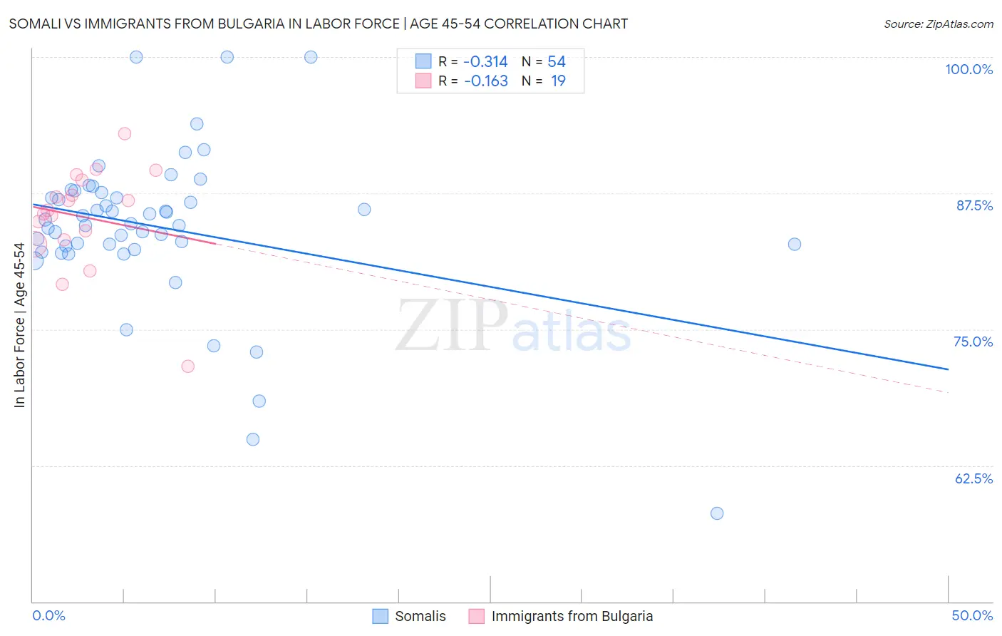 Somali vs Immigrants from Bulgaria In Labor Force | Age 45-54