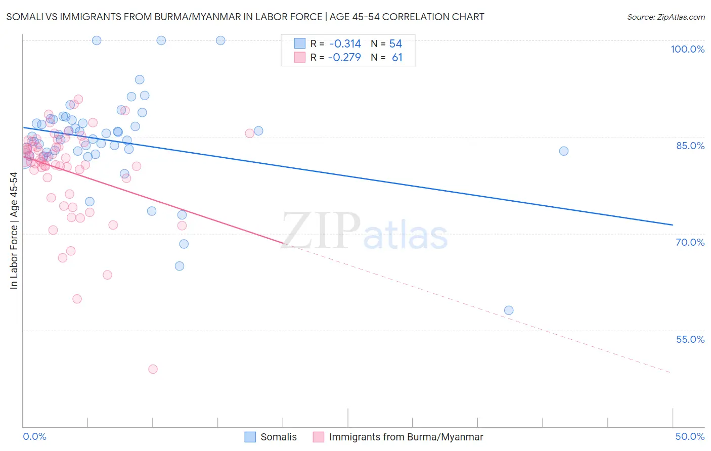 Somali vs Immigrants from Burma/Myanmar In Labor Force | Age 45-54