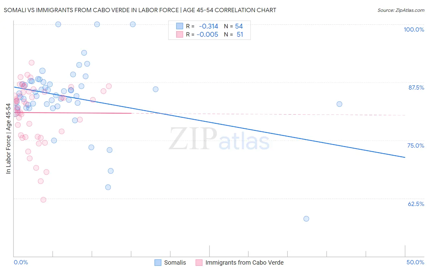Somali vs Immigrants from Cabo Verde In Labor Force | Age 45-54