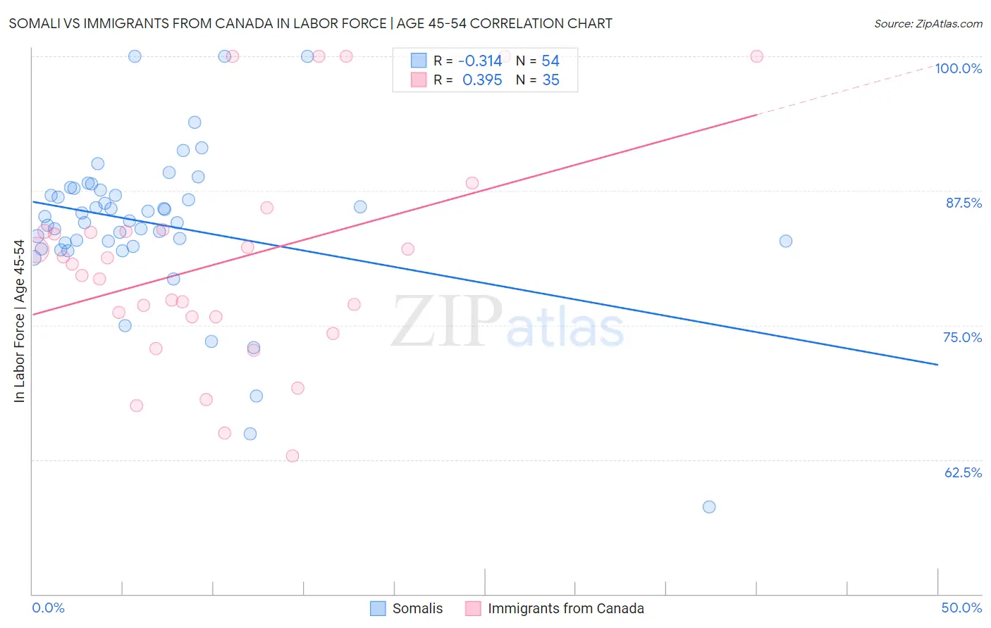 Somali vs Immigrants from Canada In Labor Force | Age 45-54