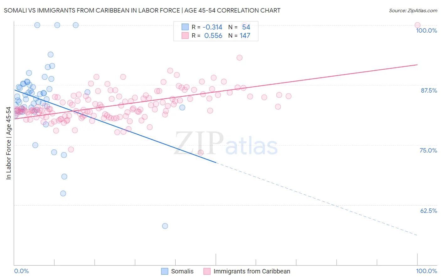 Somali vs Immigrants from Caribbean In Labor Force | Age 45-54