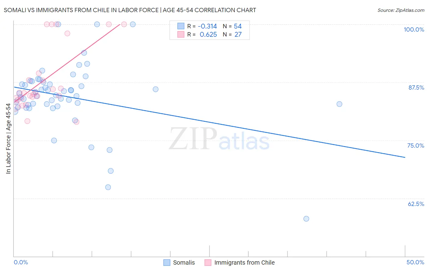 Somali vs Immigrants from Chile In Labor Force | Age 45-54
