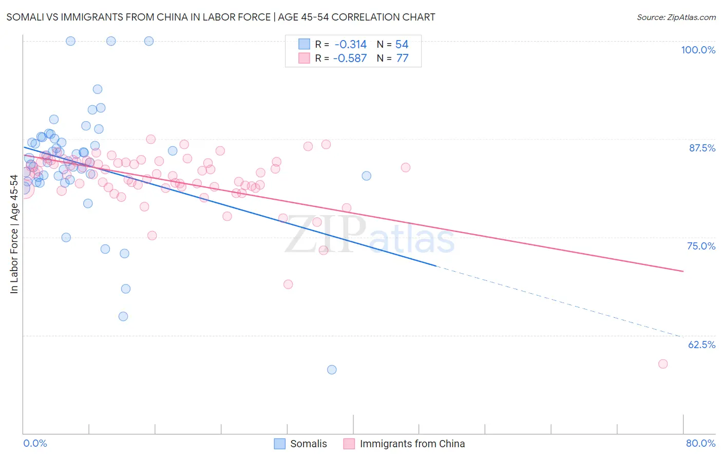 Somali vs Immigrants from China In Labor Force | Age 45-54