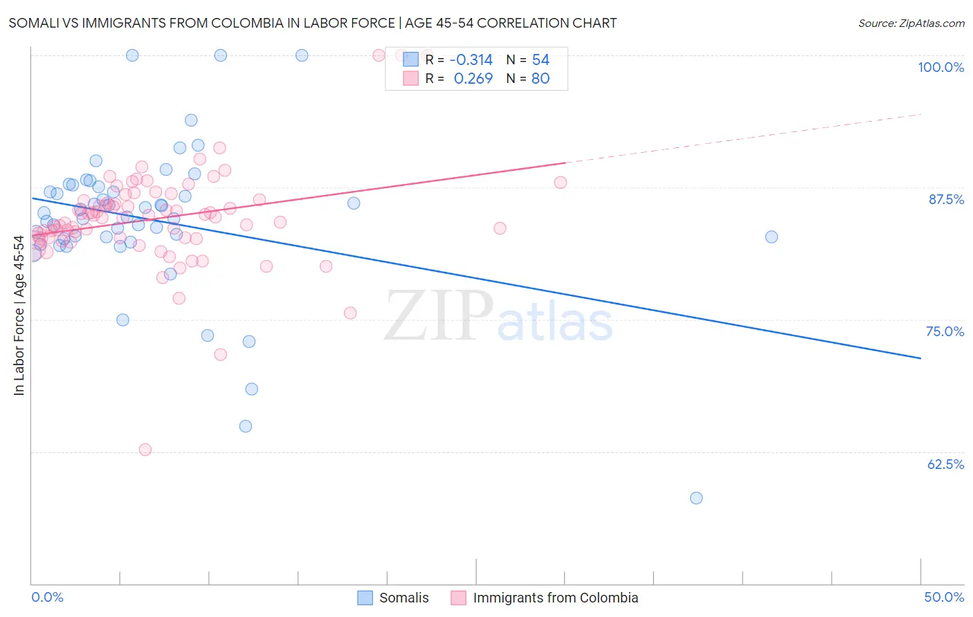 Somali vs Immigrants from Colombia In Labor Force | Age 45-54