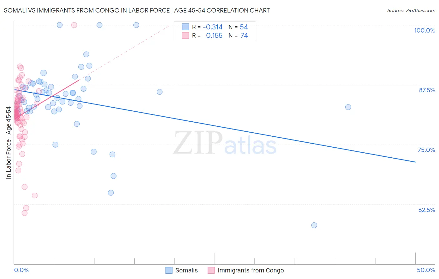 Somali vs Immigrants from Congo In Labor Force | Age 45-54