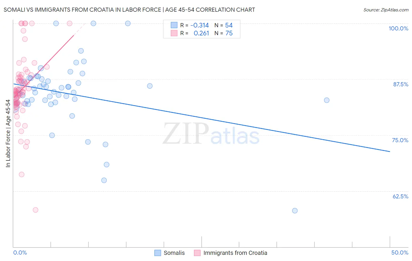 Somali vs Immigrants from Croatia In Labor Force | Age 45-54