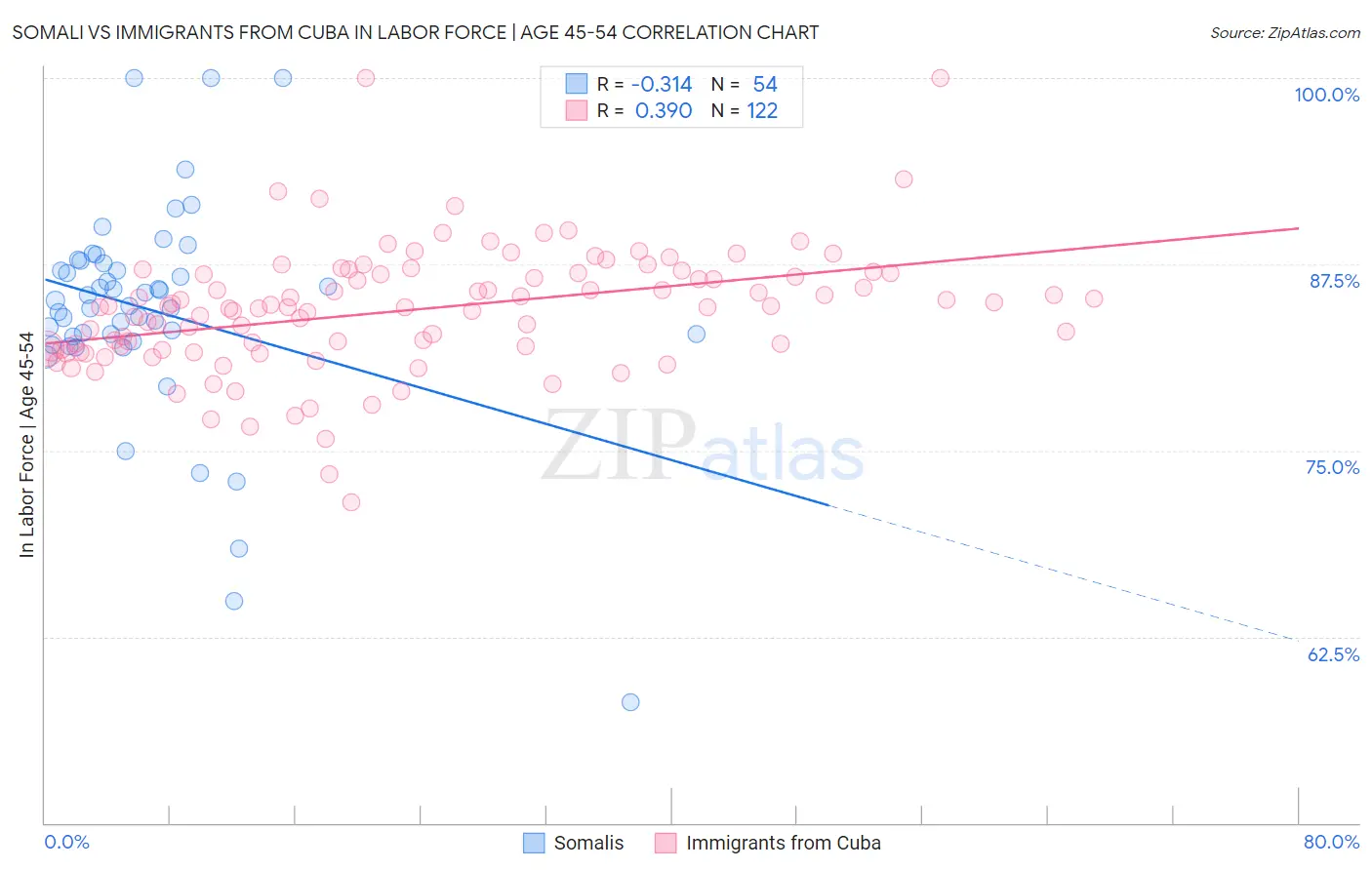 Somali vs Immigrants from Cuba In Labor Force | Age 45-54