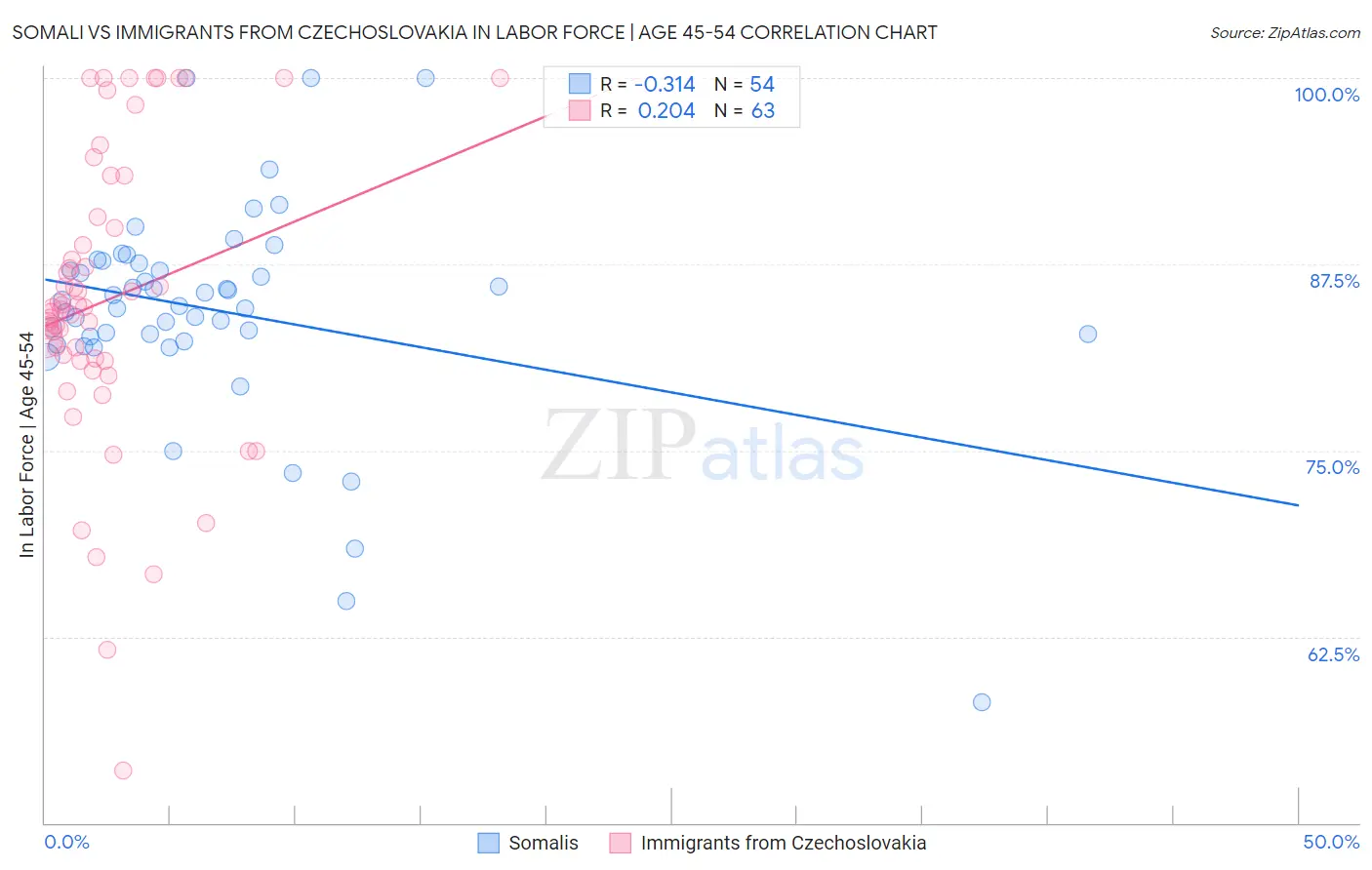 Somali vs Immigrants from Czechoslovakia In Labor Force | Age 45-54