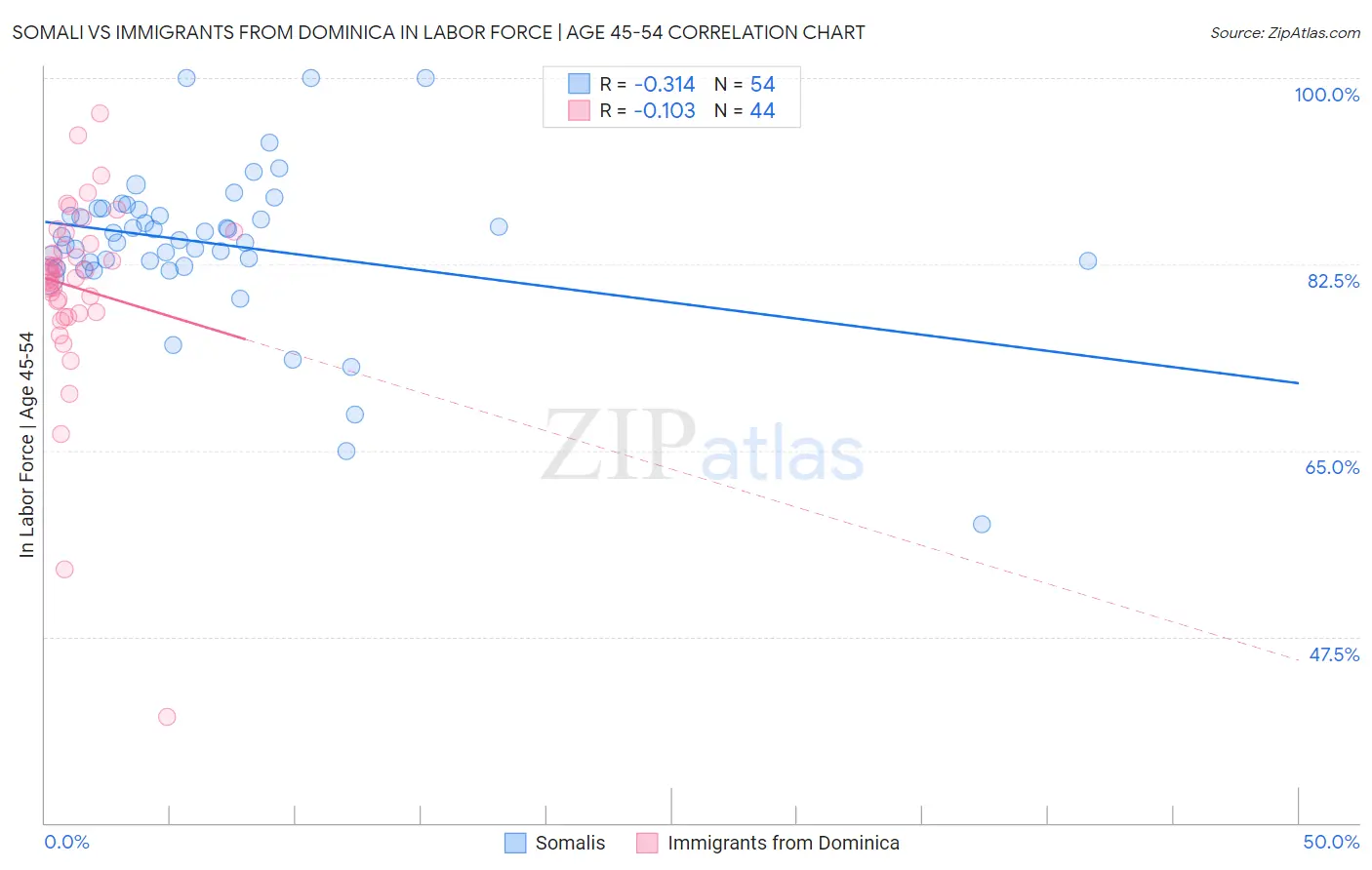 Somali vs Immigrants from Dominica In Labor Force | Age 45-54