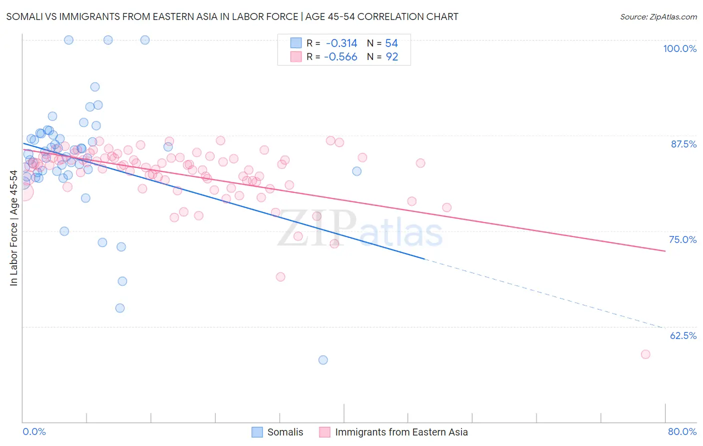Somali vs Immigrants from Eastern Asia In Labor Force | Age 45-54
