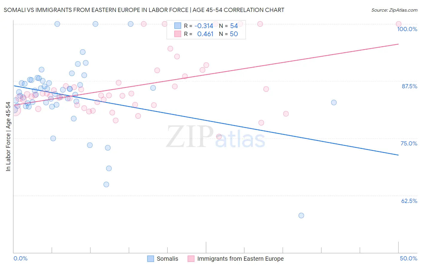 Somali vs Immigrants from Eastern Europe In Labor Force | Age 45-54