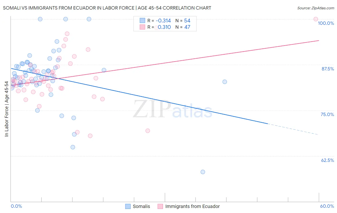 Somali vs Immigrants from Ecuador In Labor Force | Age 45-54