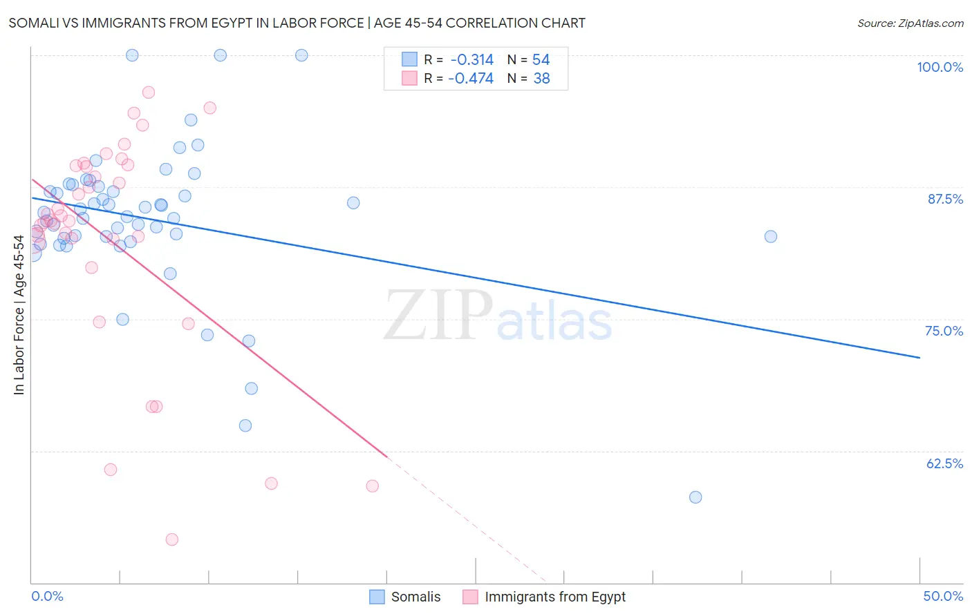 Somali vs Immigrants from Egypt In Labor Force | Age 45-54