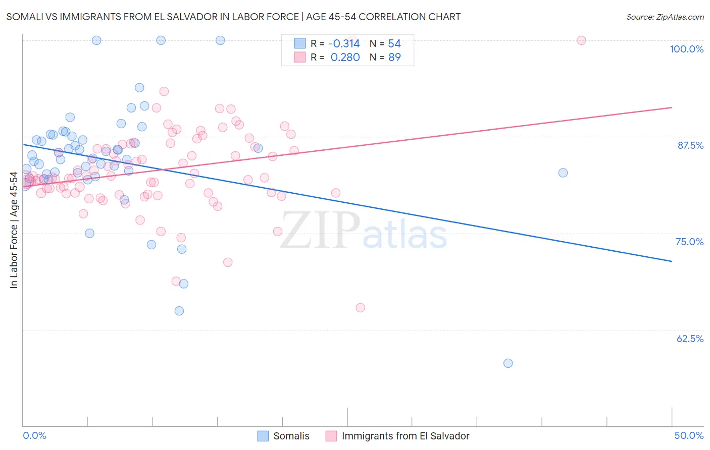 Somali vs Immigrants from El Salvador In Labor Force | Age 45-54