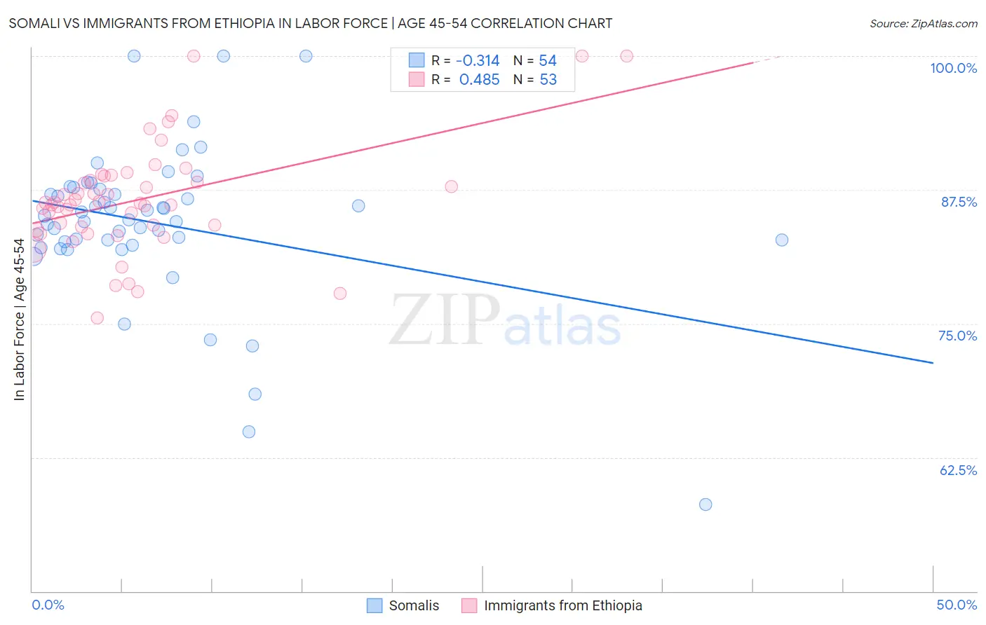 Somali vs Immigrants from Ethiopia In Labor Force | Age 45-54