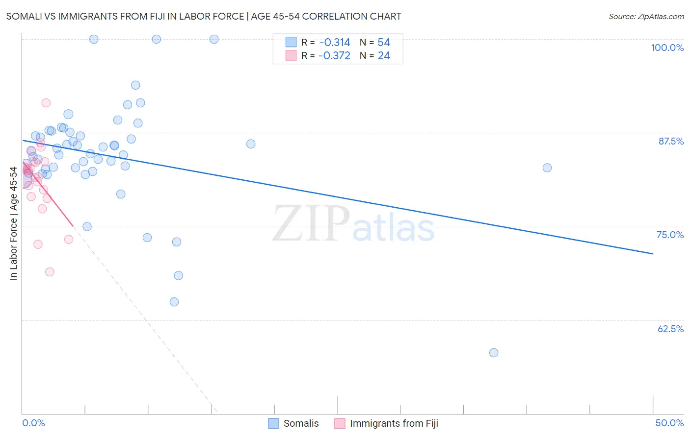 Somali vs Immigrants from Fiji In Labor Force | Age 45-54