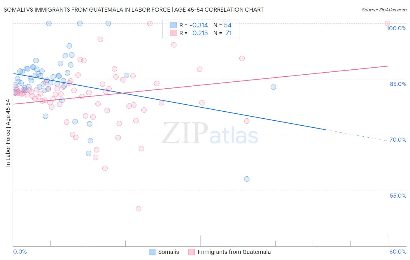 Somali vs Immigrants from Guatemala In Labor Force | Age 45-54