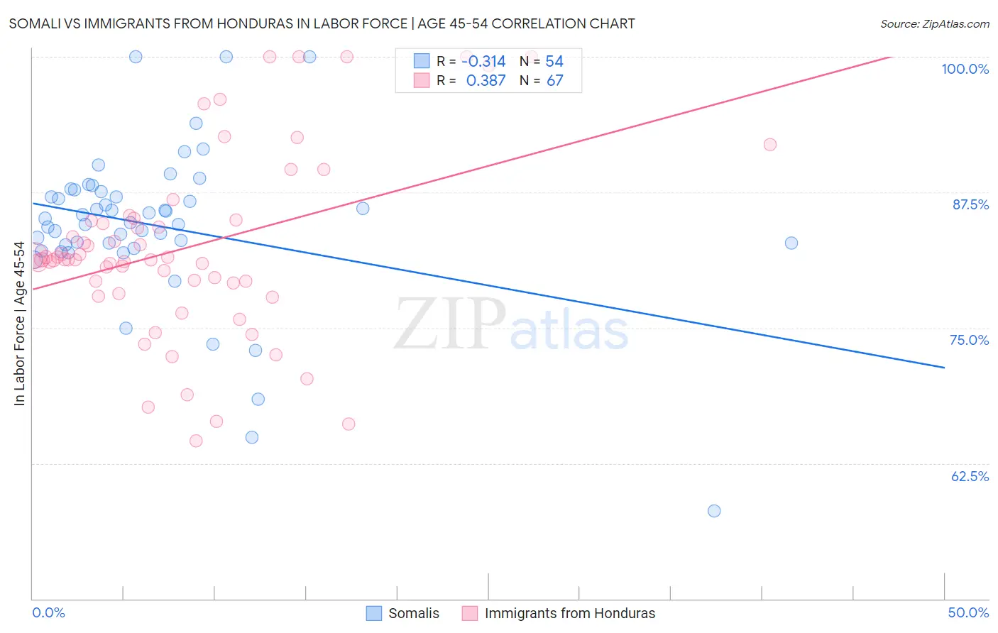 Somali vs Immigrants from Honduras In Labor Force | Age 45-54