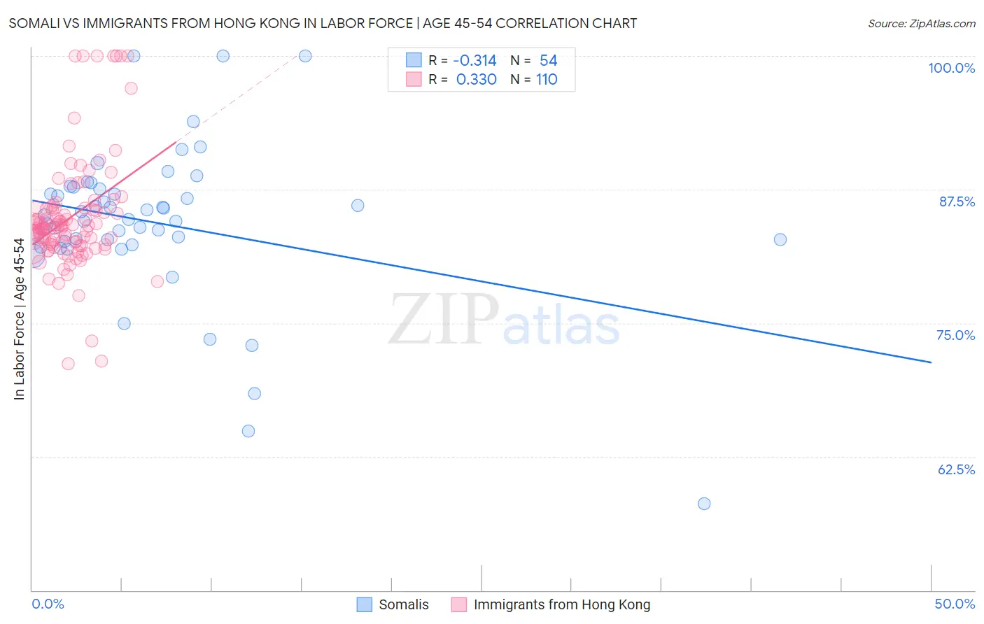Somali vs Immigrants from Hong Kong In Labor Force | Age 45-54
