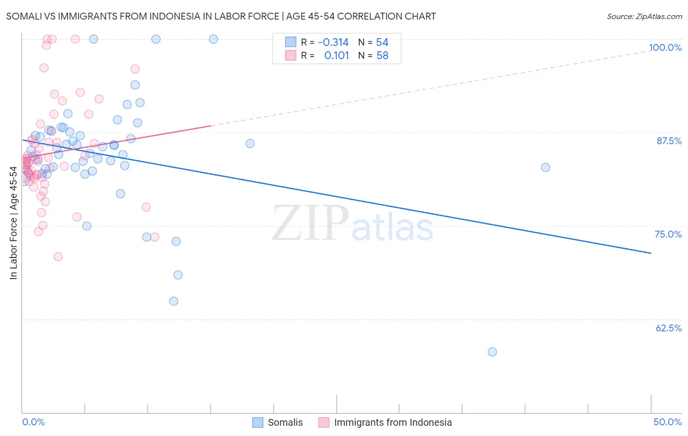 Somali vs Immigrants from Indonesia In Labor Force | Age 45-54