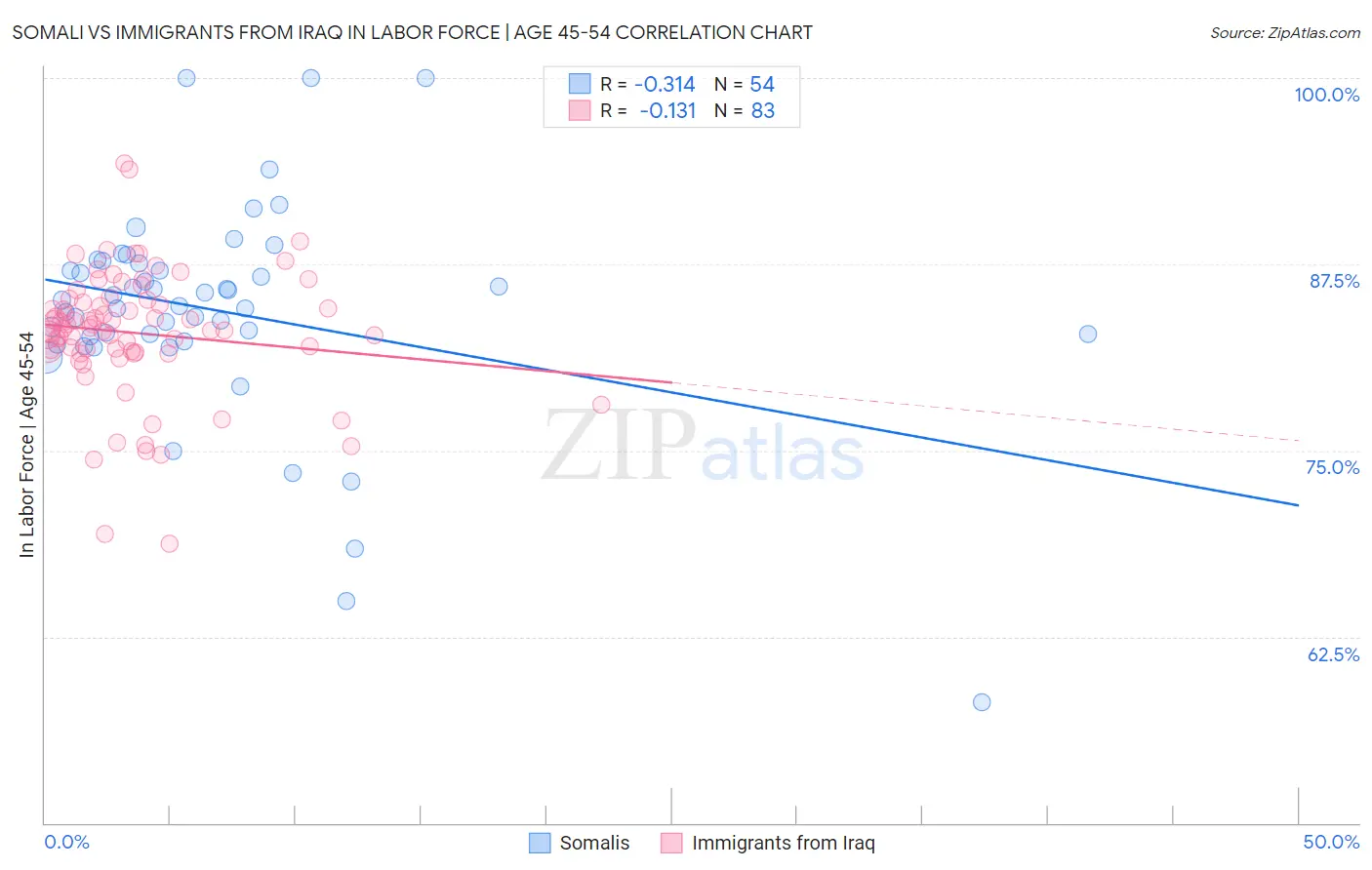 Somali vs Immigrants from Iraq In Labor Force | Age 45-54