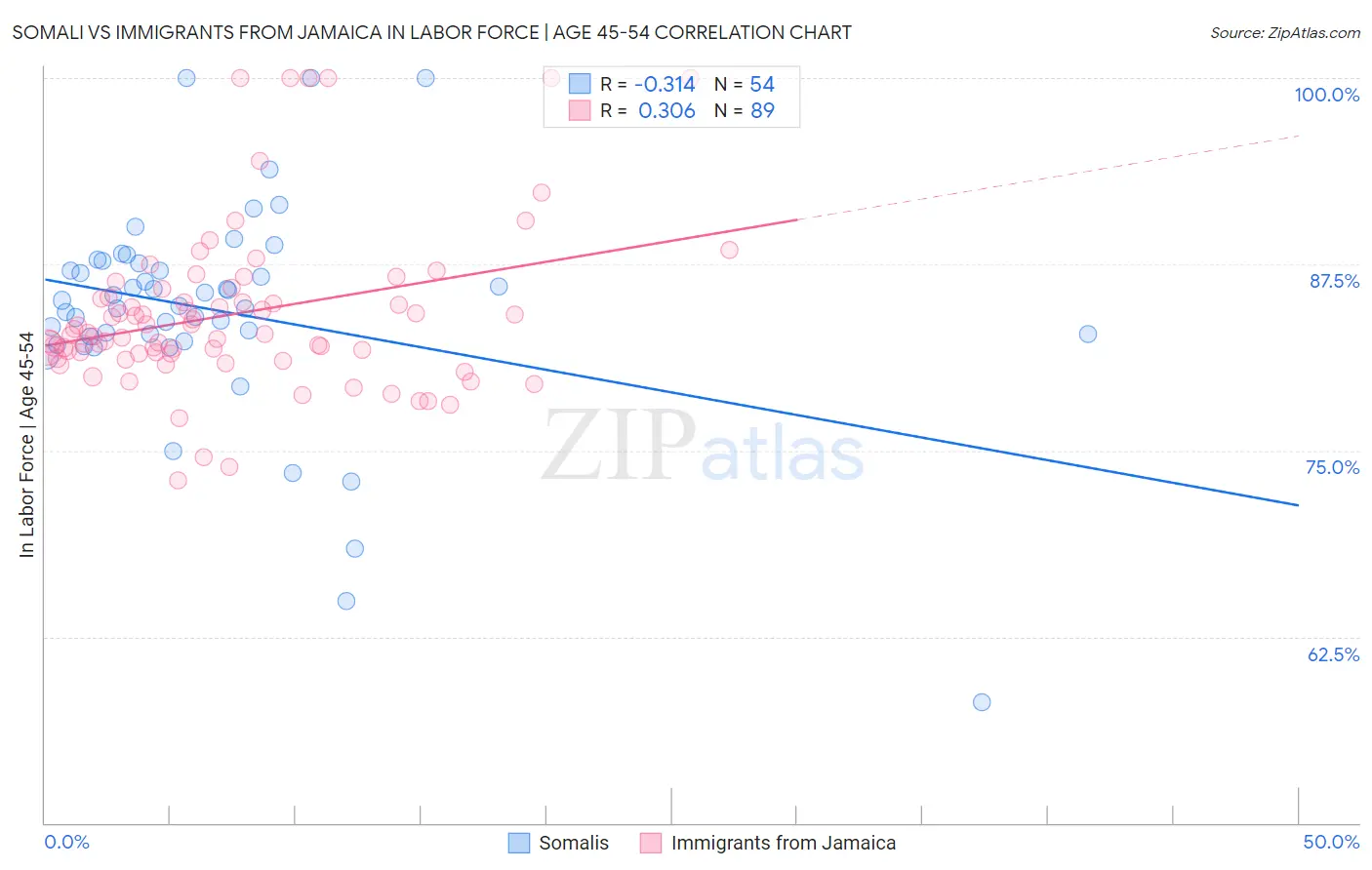 Somali vs Immigrants from Jamaica In Labor Force | Age 45-54