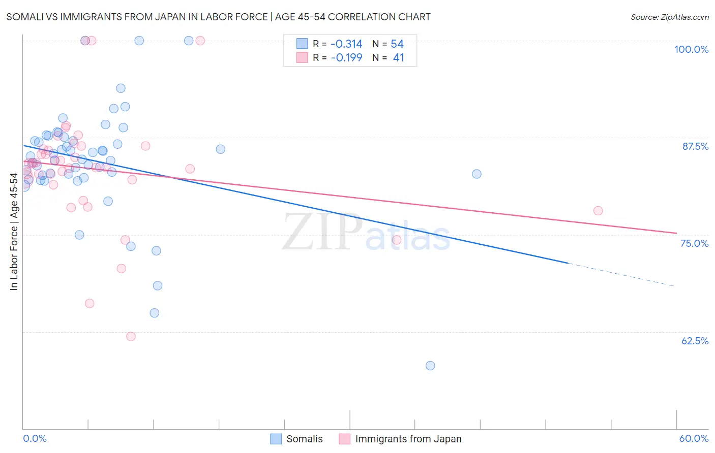 Somali vs Immigrants from Japan In Labor Force | Age 45-54