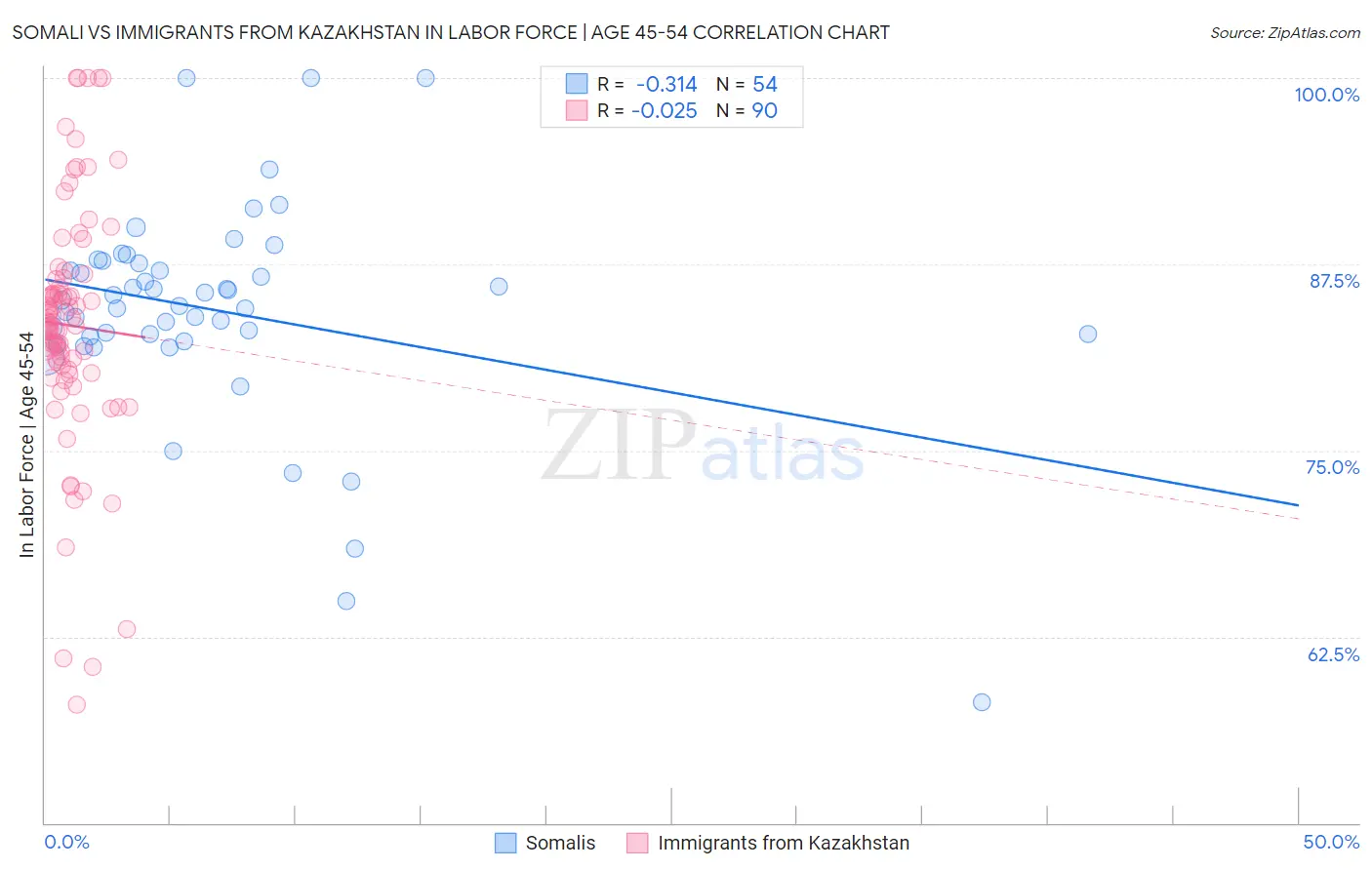 Somali vs Immigrants from Kazakhstan In Labor Force | Age 45-54