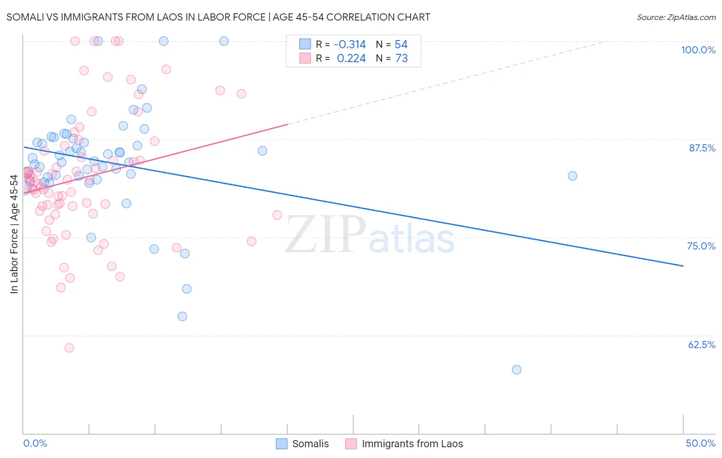Somali vs Immigrants from Laos In Labor Force | Age 45-54