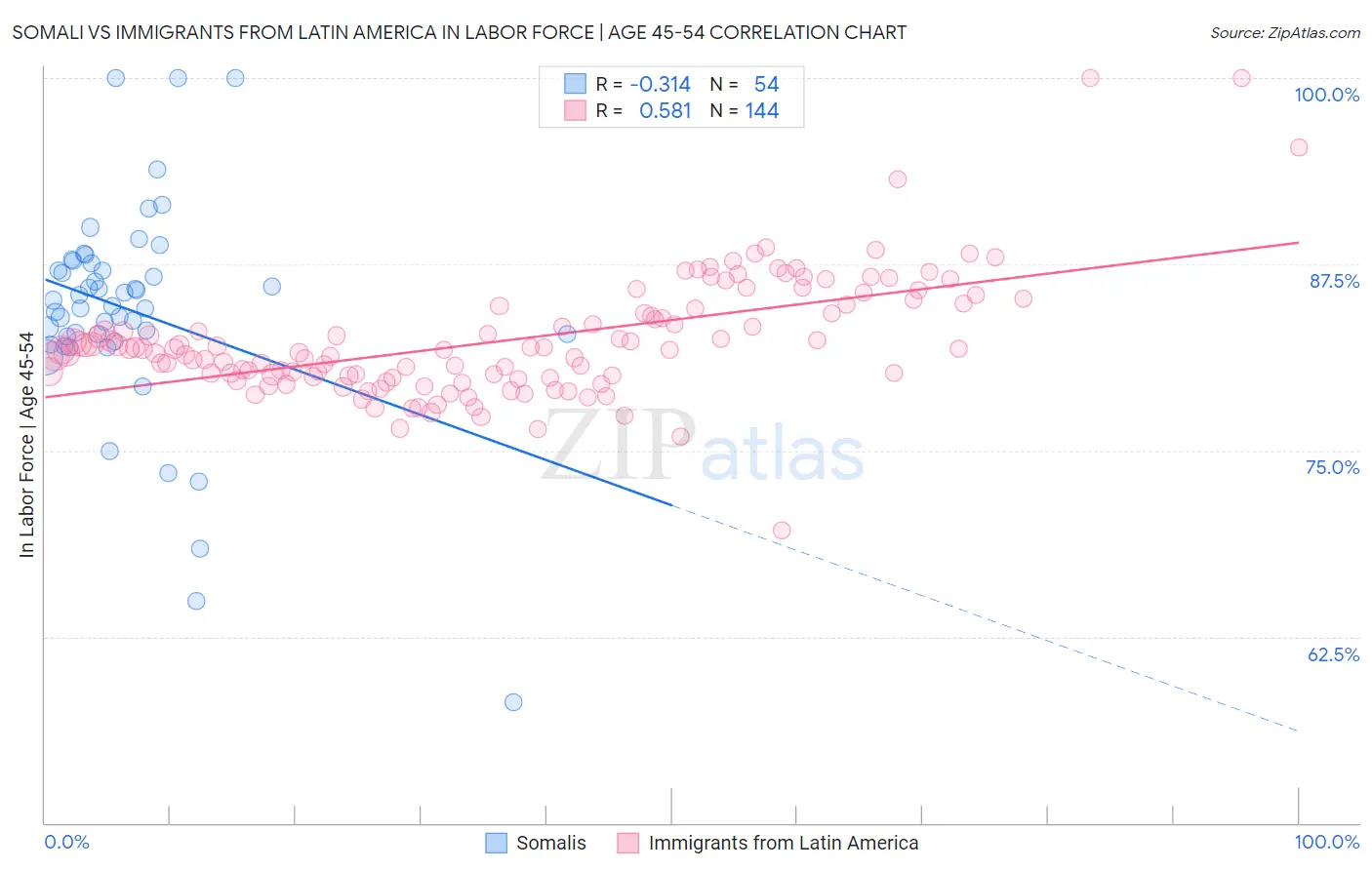 Somali vs Immigrants from Latin America In Labor Force | Age 45-54