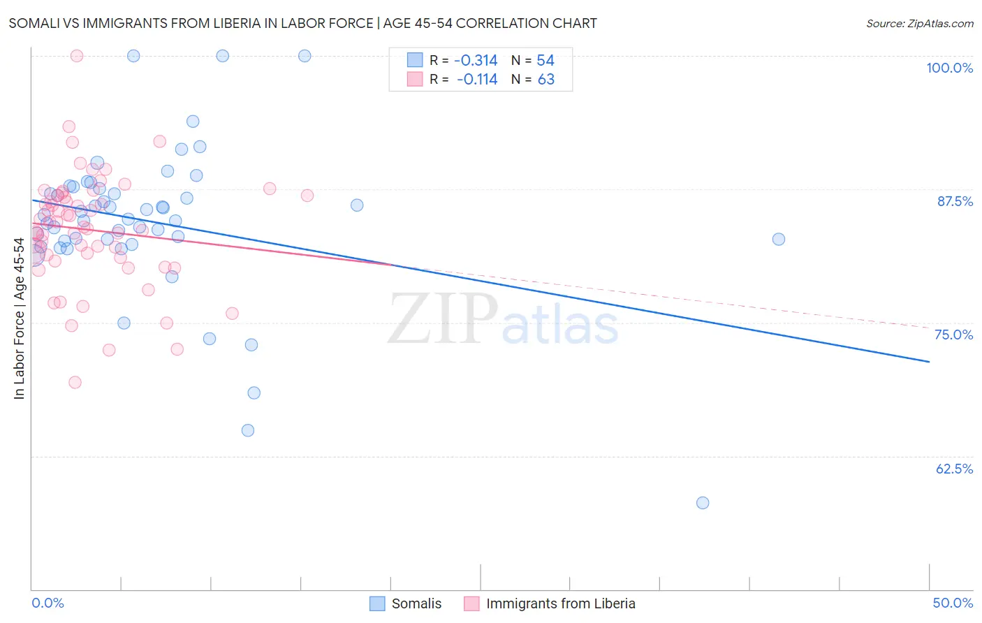 Somali vs Immigrants from Liberia In Labor Force | Age 45-54