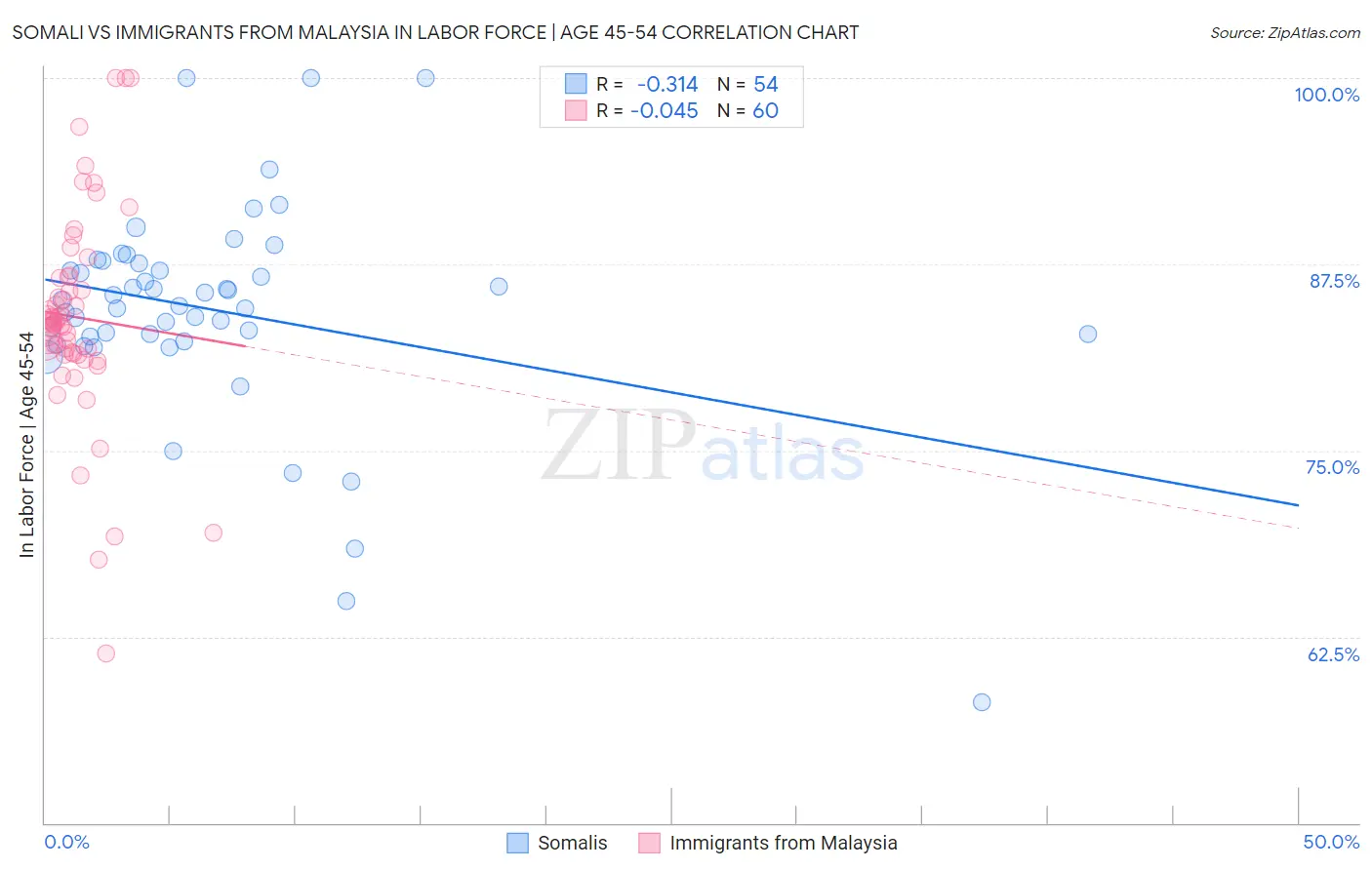 Somali vs Immigrants from Malaysia In Labor Force | Age 45-54