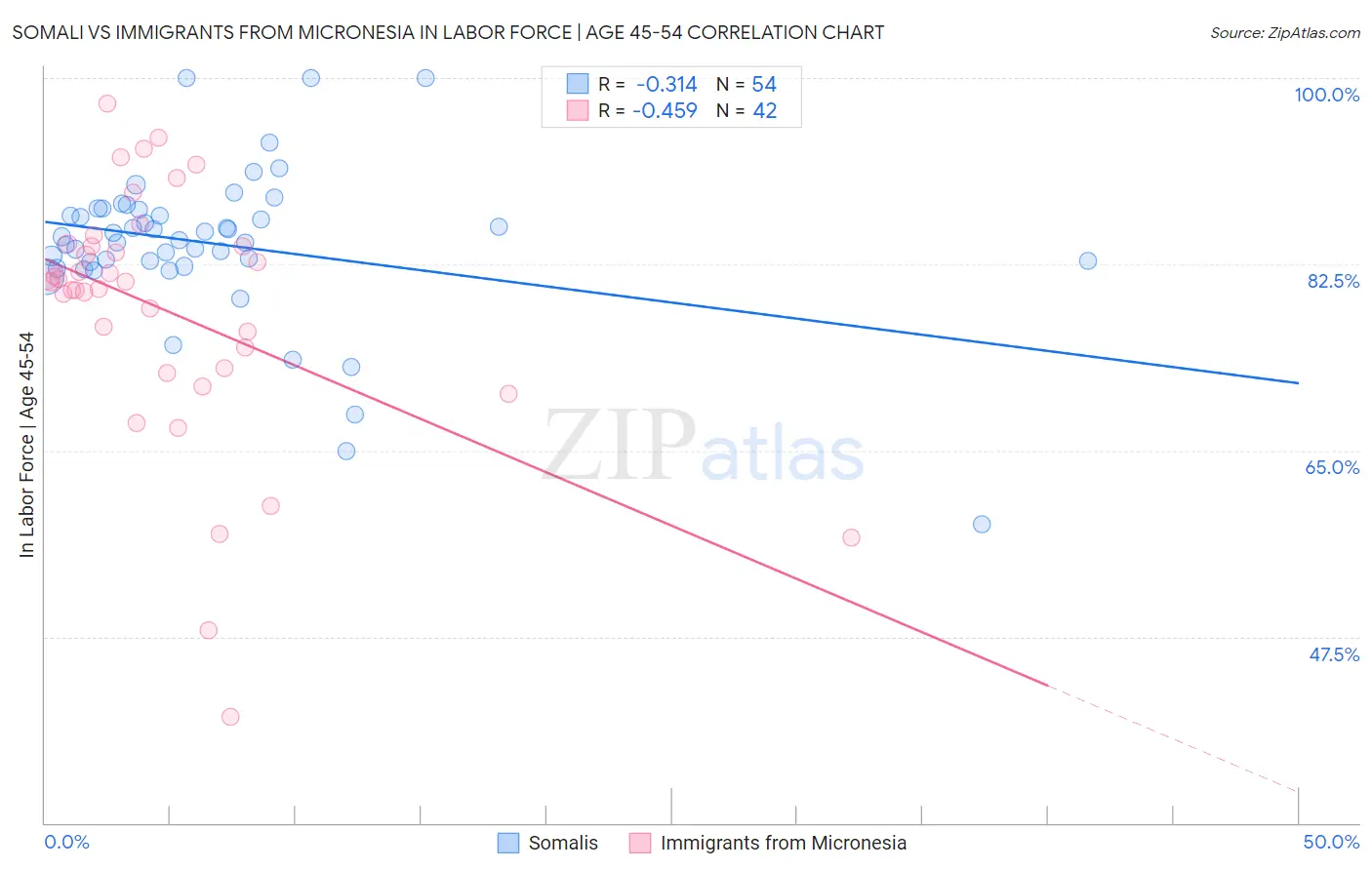 Somali vs Immigrants from Micronesia In Labor Force | Age 45-54