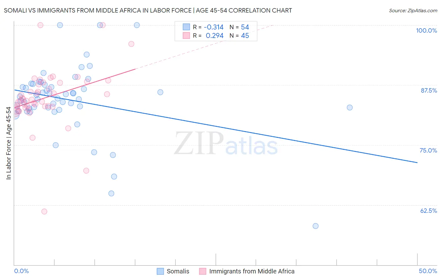 Somali vs Immigrants from Middle Africa In Labor Force | Age 45-54